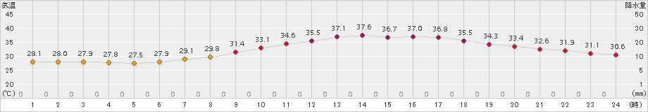 伊勢崎(>2018年07月21日)のアメダスグラフ