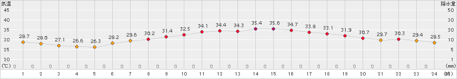 越谷(>2018年07月21日)のアメダスグラフ