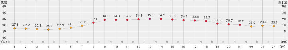富山(>2018年07月21日)のアメダスグラフ