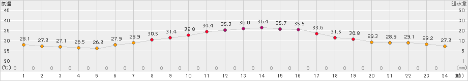 舞鶴(>2018年07月21日)のアメダスグラフ