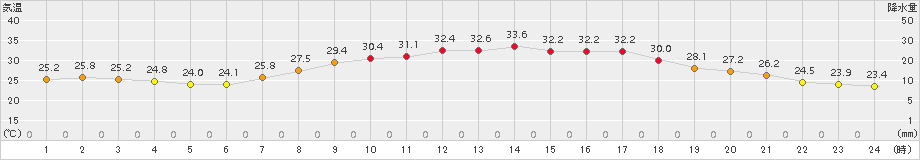 能勢(>2018年07月21日)のアメダスグラフ