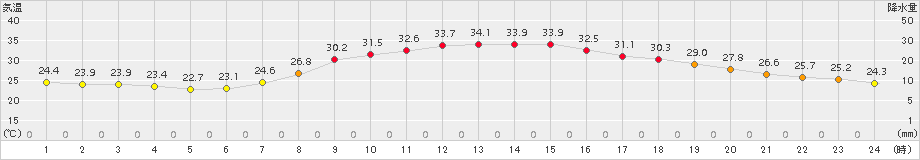 かつらぎ(>2018年07月21日)のアメダスグラフ
