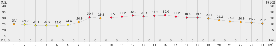 青谷(>2018年07月21日)のアメダスグラフ