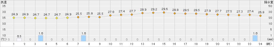 日向(>2018年07月21日)のアメダスグラフ