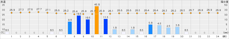 伊仙(>2018年07月21日)のアメダスグラフ