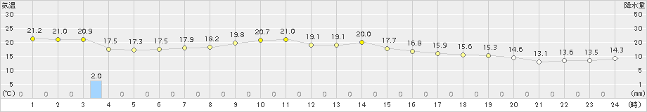 西興部(>2018年07月22日)のアメダスグラフ