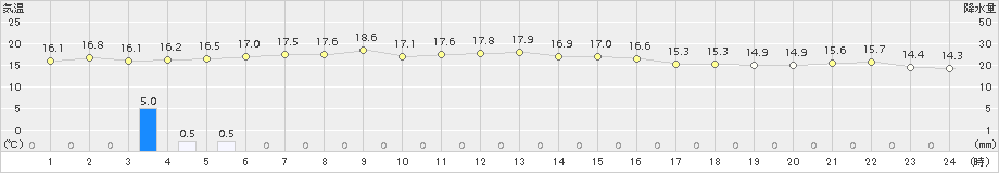 紋別(>2018年07月22日)のアメダスグラフ