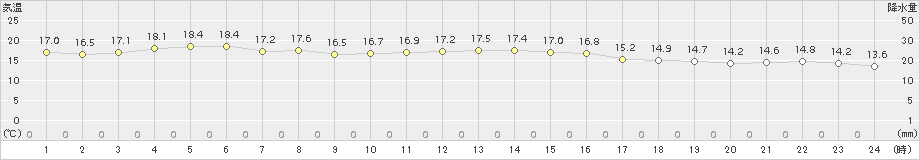 納沙布(>2018年07月22日)のアメダスグラフ