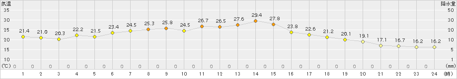 糠内(>2018年07月22日)のアメダスグラフ