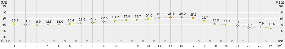 中杵臼(>2018年07月22日)のアメダスグラフ