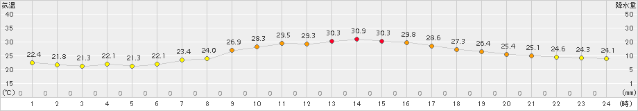 猪苗代(>2018年07月22日)のアメダスグラフ