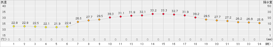 能勢(>2018年07月22日)のアメダスグラフ