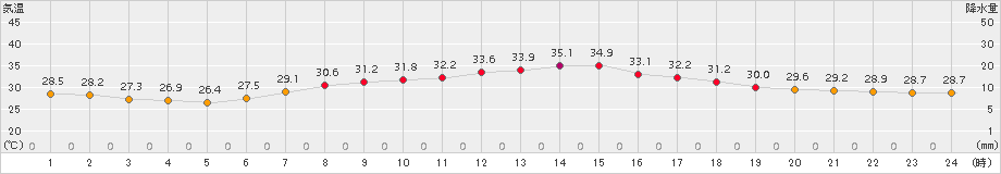 豊中(>2018年07月22日)のアメダスグラフ