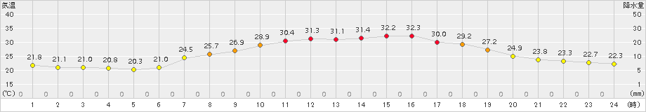 千屋(>2018年07月22日)のアメダスグラフ