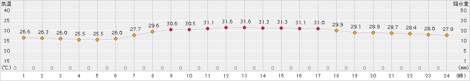 南国日章(>2018年07月22日)のアメダスグラフ
