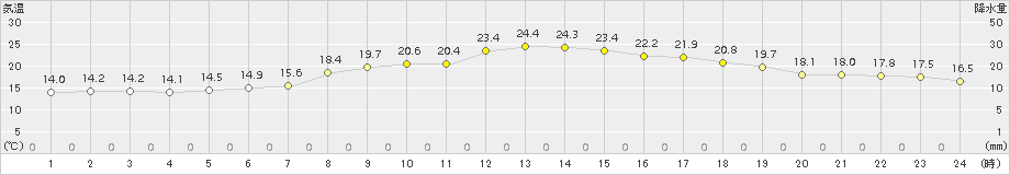 喜茂別(>2018年07月23日)のアメダスグラフ