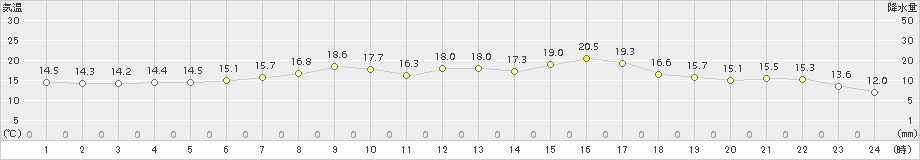 興部(>2018年07月23日)のアメダスグラフ