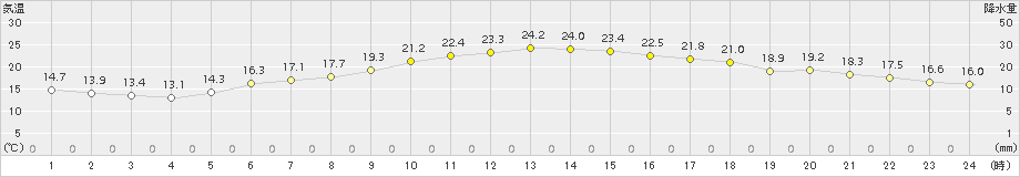 足寄(>2018年07月23日)のアメダスグラフ