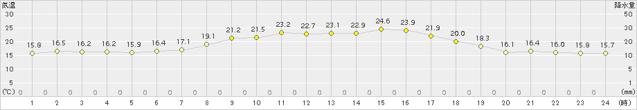 糠内(>2018年07月23日)のアメダスグラフ