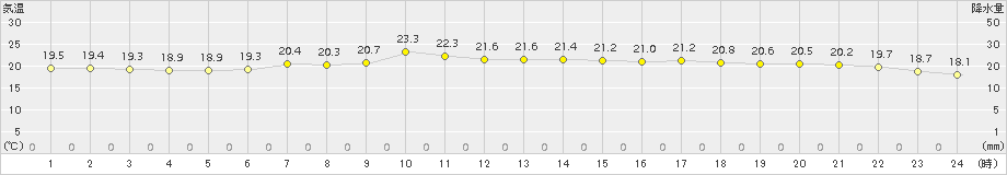 せたな(>2018年07月23日)のアメダスグラフ