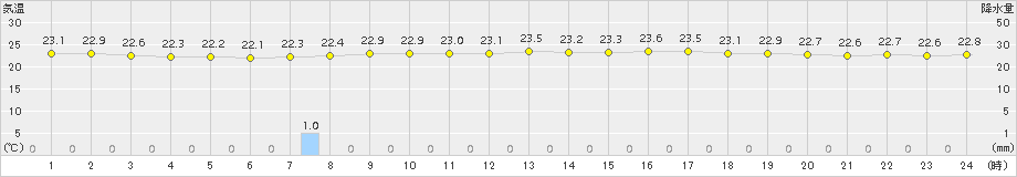 八森(>2018年07月23日)のアメダスグラフ