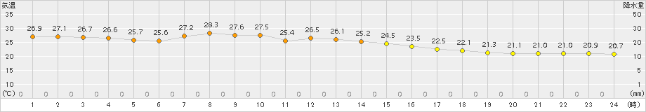 石巻(>2018年07月23日)のアメダスグラフ