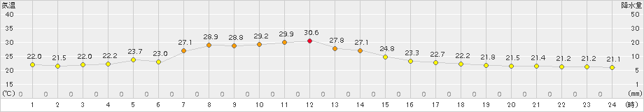 蔵王(>2018年07月23日)のアメダスグラフ