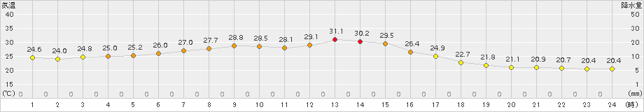 飯舘(>2018年07月23日)のアメダスグラフ