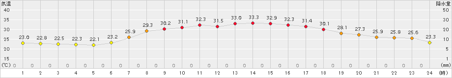 信楽(>2018年07月23日)のアメダスグラフ