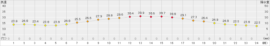 兎和野高原(>2018年07月23日)のアメダスグラフ