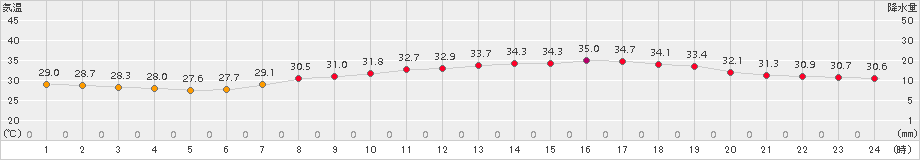 倉敷(>2018年07月23日)のアメダスグラフ