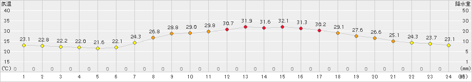 大朝(>2018年07月23日)のアメダスグラフ