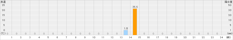 羅漢山(>2018年07月23日)のアメダスグラフ