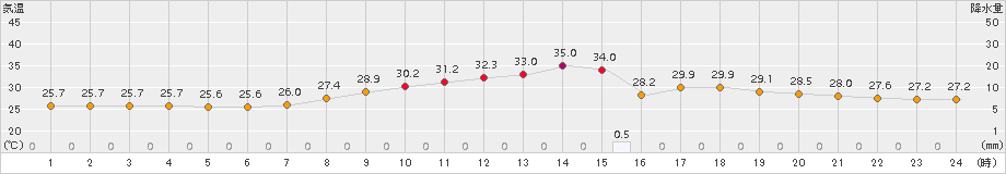 朝倉(>2018年07月23日)のアメダスグラフ