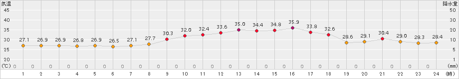 久留米(>2018年07月23日)のアメダスグラフ