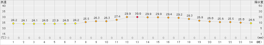 牧之原(>2018年07月23日)のアメダスグラフ