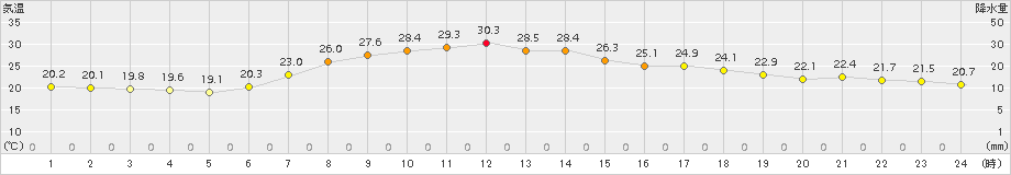 飯舘(>2018年07月24日)のアメダスグラフ