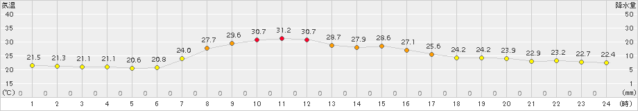 川内(>2018年07月24日)のアメダスグラフ