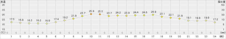 奥日光(>2018年07月24日)のアメダスグラフ