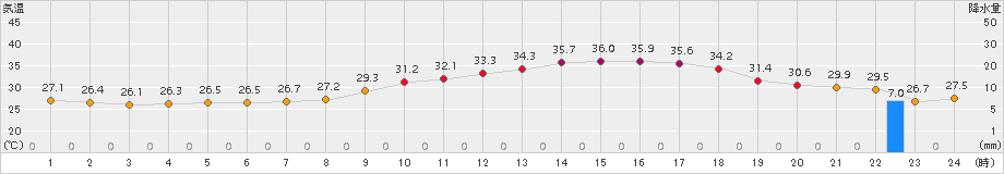 さいたま(>2018年07月24日)のアメダスグラフ