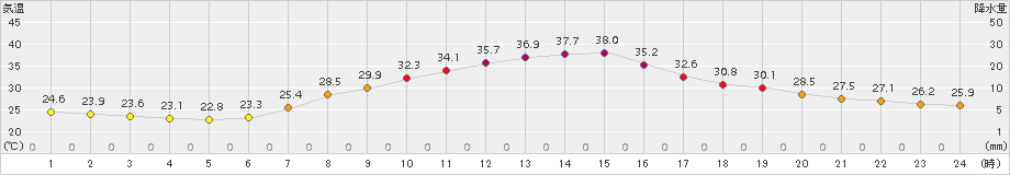 南信濃(>2018年07月24日)のアメダスグラフ