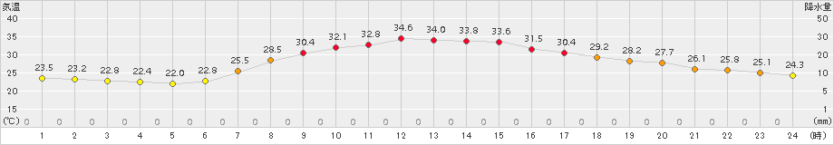 古関(>2018年07月24日)のアメダスグラフ