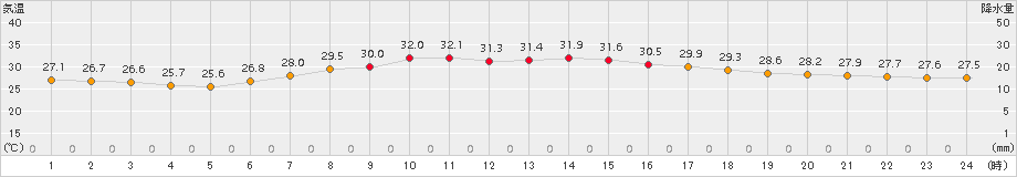 伏木(>2018年07月24日)のアメダスグラフ