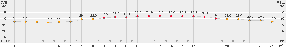 南国日章(>2018年07月24日)のアメダスグラフ