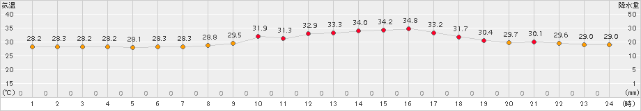 熊本(>2018年07月24日)のアメダスグラフ