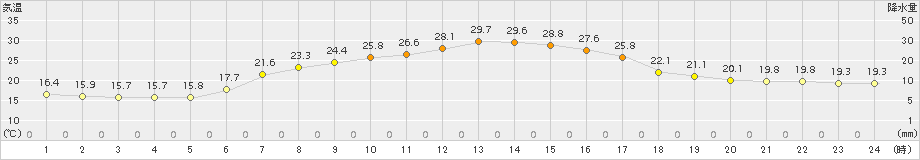 今金(>2018年07月25日)のアメダスグラフ