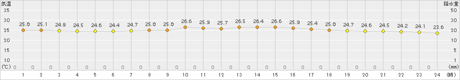 日立(>2018年07月25日)のアメダスグラフ