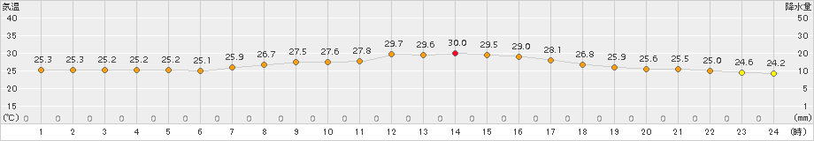 つくば(>2018年07月25日)のアメダスグラフ