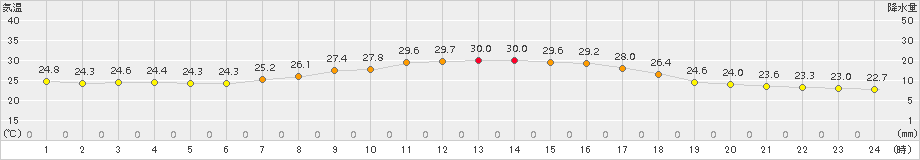 塩谷(>2018年07月25日)のアメダスグラフ