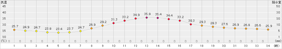 南信濃(>2018年07月25日)のアメダスグラフ